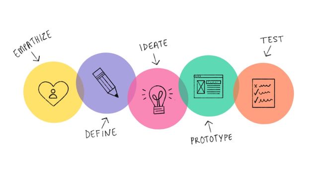 5 Bước trong quy trình Design Thinking