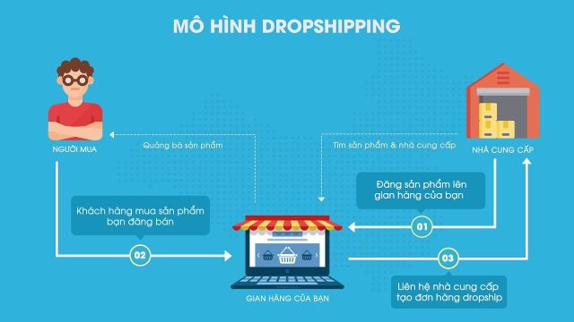 Cách thức hoạt động của mô hình Dropshipping