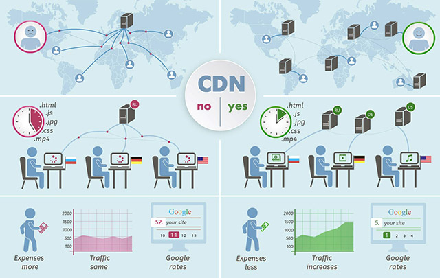 CDN là gì? Tổng hợp những thông tin nên biết về CDN