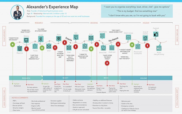 Experience Mapping
