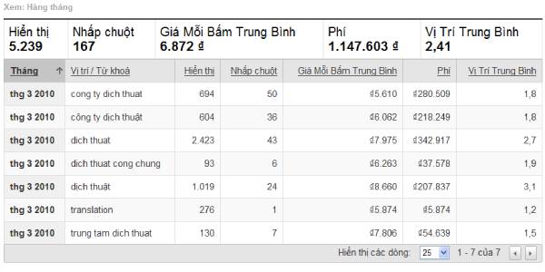Kiểm soát ngân sách dễ dàng hơn với Google Ads
