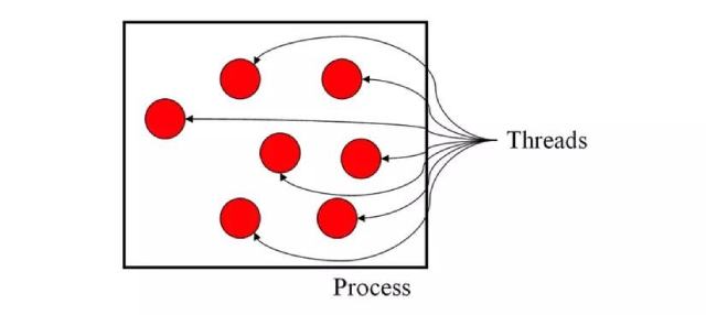 Sự khác nhau giữa Process và Thread là gì